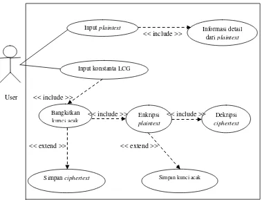 Tabel 3.8   Spesifikasi Use Case Kriptografi 