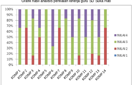Grafik hasil analisis penilaian kinerja guru SD Suka Hati