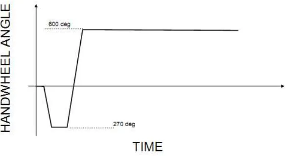 Tabel 3.4 menunjukkan tabel nilai sudut roda kemudi pada waktu tertentu untuk 