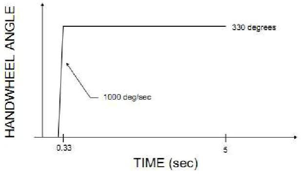 Gambar 3.7 Input Roda Kemudi pada J-Turn Maneuver [9]. 