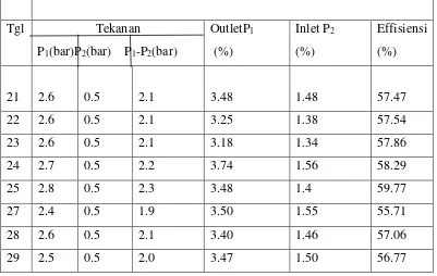 Tabel 4.1 Data pegamatan untuk menentukan persentase effisiensi pasir 