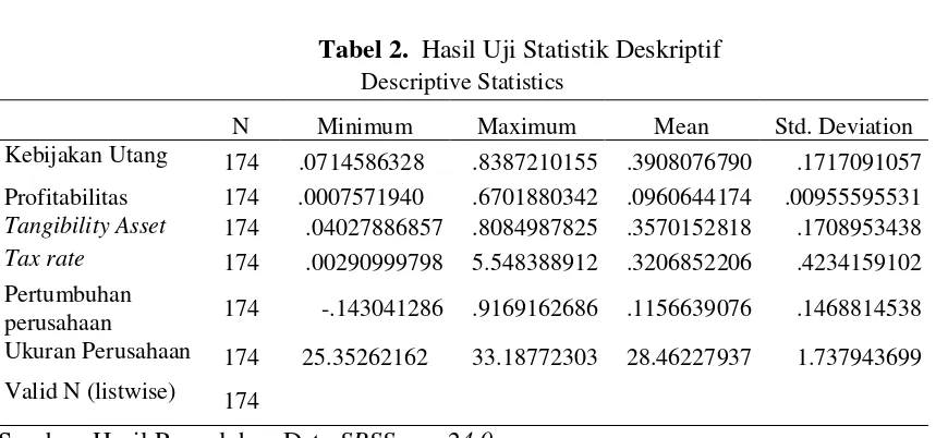 Tabel 2.  Hasil Uji Statistik Deskriptif 