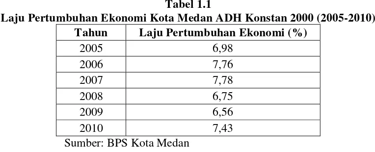 Tabel 1.1 Laju Pertumbuhan Ekonomi Kota Medan ADH Konstan 2000 (2005-2010) 