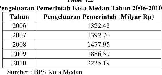 Tabel 1.2 Pengeluaran Pemerintah Kota Medan Tahun 2006-2010 