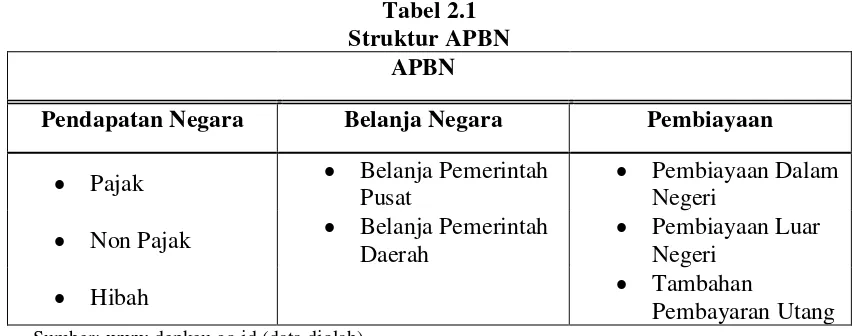 Tabel 2.1 Struktur APBN 
