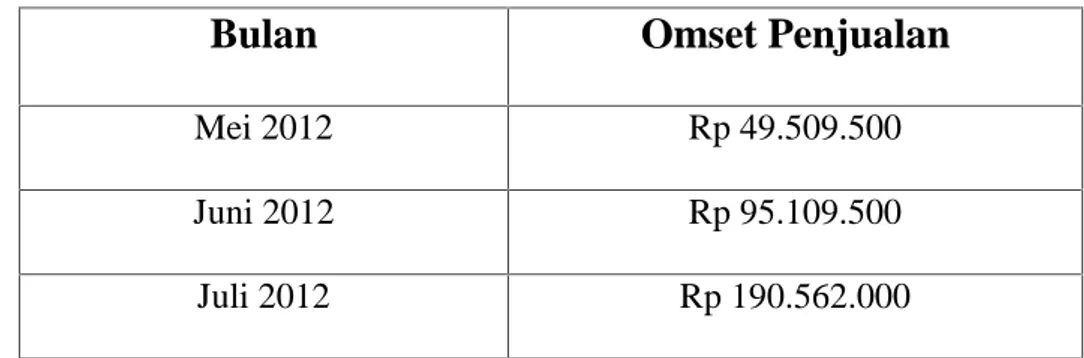 Tabel 1. Data Omset Penjualan Miulan