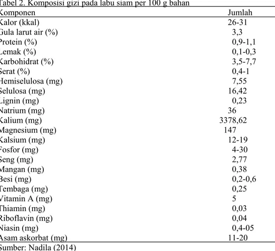 Tabel 2. Komposisi gizi pada labu siam per 100 g bahan 