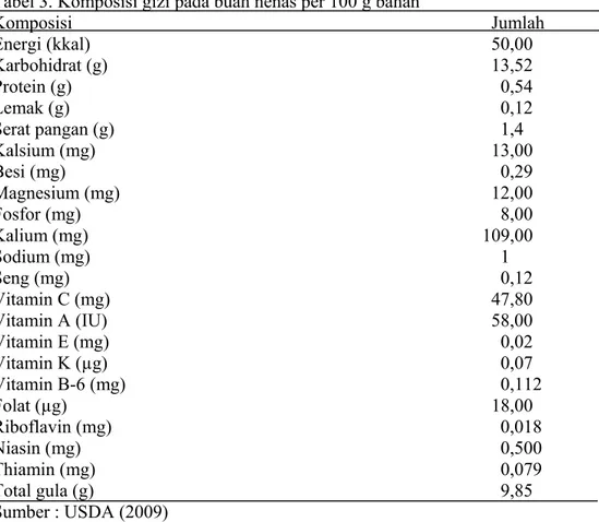 Tabel 3. Komposisi gizi pada buah nenas per 100 g bahan  Komposisi  Jumlah  Energi  (kkal)         50,00  Karbohidrat  (g)       13,52  Protein  (g)           0,54  Lemak  (g)           0,12  Serat pangan (g)    1,4  Kalsium  (mg)         13,00  Besi  (mg)           0,29  Magnesium  (mg)        12,00  Fosfor  (mg)           8,00  Kalium (mg)              109,00    Sodium  (mg)           1  Seng  (mg)           0,12  Vitamin  C  (mg)       47,80  Vitamin  A  (IU)       58,00  Vitamin  E  (mg)         0,02  Vitamin K (µg)    0,07  Vitamin  B-6  (mg)          0,112  Folat  (µg)         18,00  Riboflavin  (mg)         0,018  Niasin  (mg)           0,500  Thiamin  (mg)           0,079  Total  gula  (g)           9,85  Sumber : USDA (2009) 