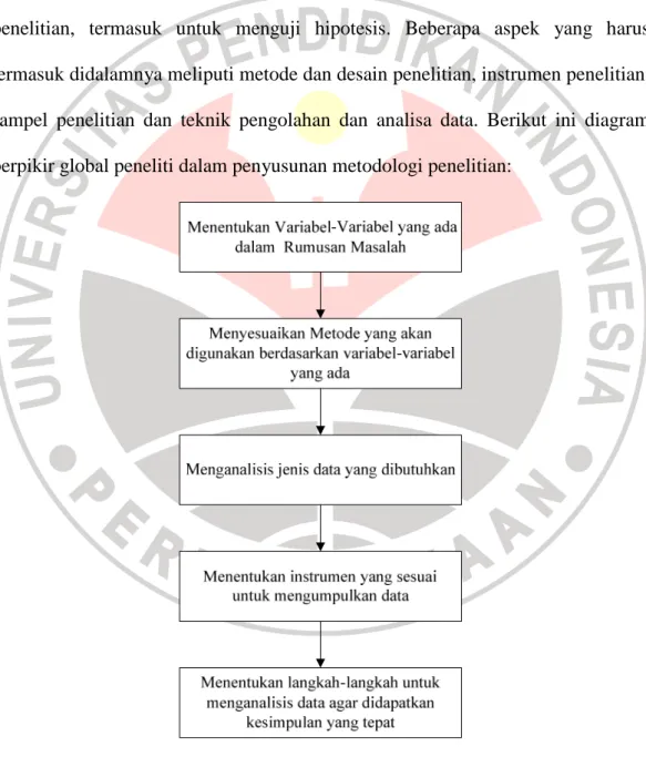 Gambar 3.1 Diagram Metodologi Penelitian 