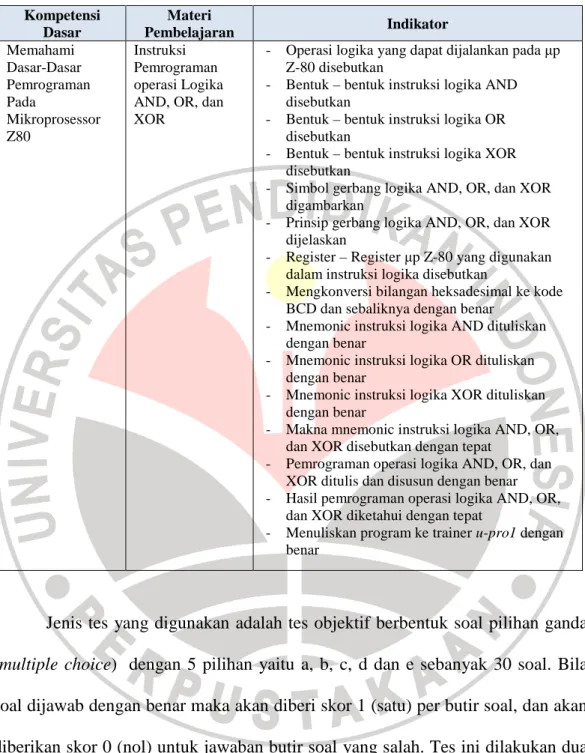 Tabel 3.1 Indikator Variabel Penelitian  Kompetensi  Dasar  Materi  Pembelajaran  Indikator  Memahami  Dasar-Dasar  Pemrograman  Pada  Mikroprosessor  Z80  Instruksi  Pemrograman  operasi Logika  AND, OR, dan XOR 