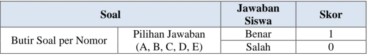 Tabel 3.2 Format Penyusunan dan Penskoran Tes 