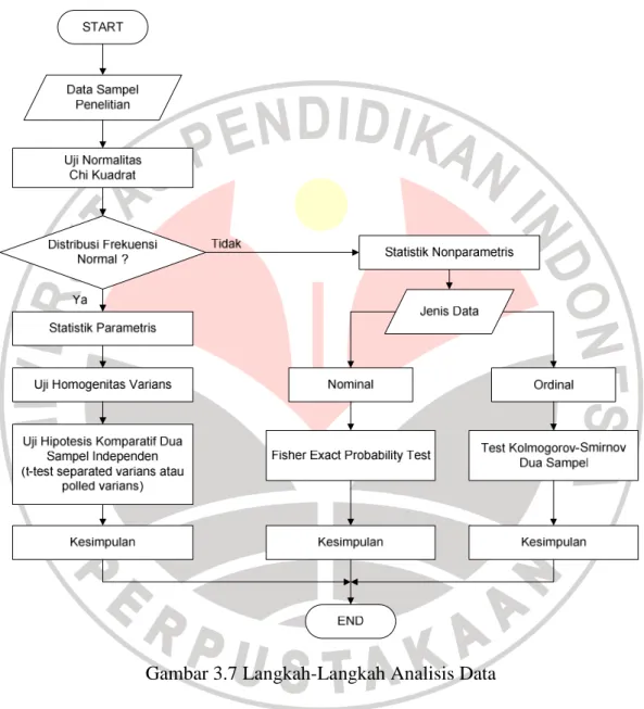 Gambar 3.7 Langkah-Langkah Analisis Data 