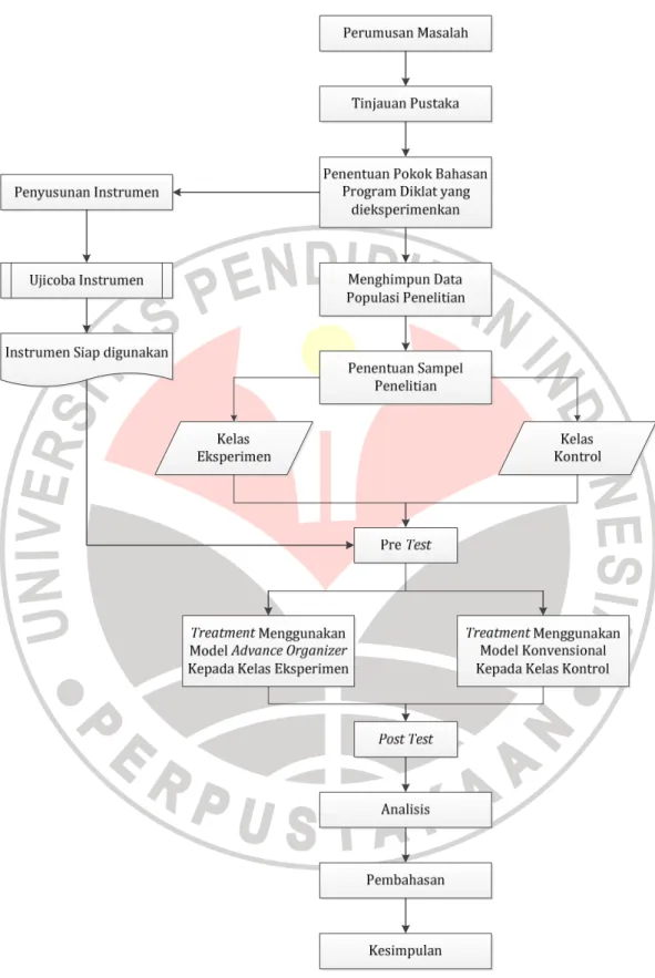 Gambar 3.4 Flowchart Langkah-Langkah Penelitian 