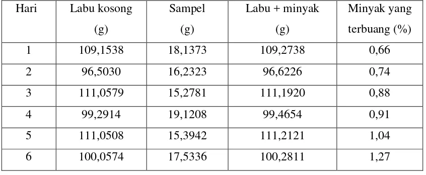 Tabel 4.1 Data Analisa Kehilangan Minyak Sawit pada Unit Decanter Secara Praktek di Laboratorium 