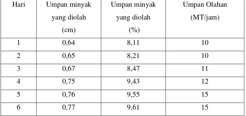 Tabel 4.2 Data Persentase Umpan Minyak yang Diolah dan Umpan Olahan 