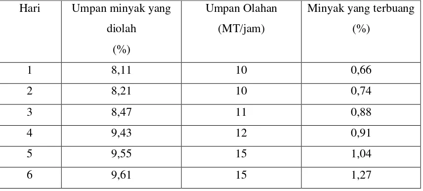 Tabel 4.3 Data Persentase Umpan Minyak yang Diolah dan Umpan Olahan terhadap Kehilangan Minyak Kelapa Sawit 