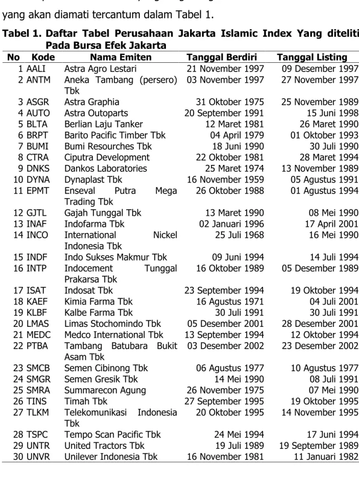 Tabel 1. Daftar  Tabel  Perusahaan  Jakarta  Islamic  Index  Yang  diteliti  Pada Bursa Efek Jakarta 