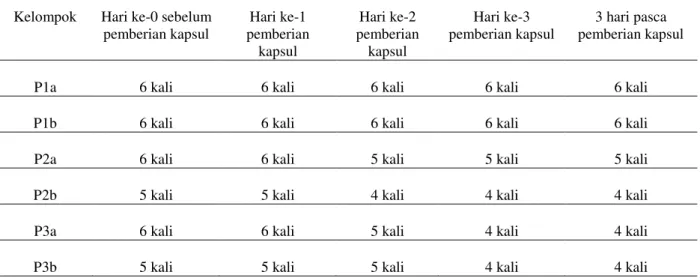 Tabel 1. Hasil Pengamatan Intensitas Diare Sebelum dan Sesudah Pemberian Kapsul