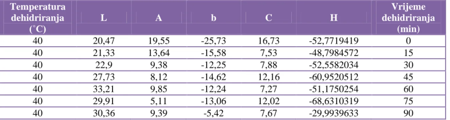 Tablica 11. Vrijednosti koeficijenta obojenja latica za vrstu Viola x wittrockiana Gams.,  ljubičasti kultivar  Temperatura  dehidriranja  (˚C)  L  A  b  C  H  Vrijeme  dehidriranja (min)  40  20,47  19,55  -25,73  16,73  -52,7719419  0  40  21,33  13,64  
