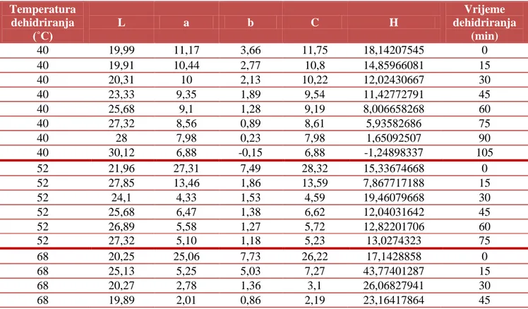 Tablica 13. Vrijednosti koeficijenta obojenja latica za vrstu Viola cornuta, crveni kultivar  Temperatura  dehidriranja  (˚C)  L  a  b  C  H  Vrijeme  dehidriranja (min)  40  19,99  11,17  3,66  11,75  18,14207545  0  40  19,91  10,44  2,77  10,8  14,85966