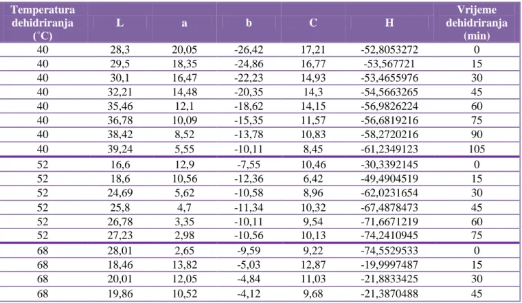 Tablica 15. Vrijednost koeficijenta obojenja latica za vrstu Viola cornuta, žuti kultivar  Temperatura  dehidriranja  (˚C)  L  a  b  C  H  Vrijeme  dehidriranja (min)  40  66  16,91  71,09  73,07  76,61985173  0  40  43,1  22,01  40,36  45,97  61,39451375 