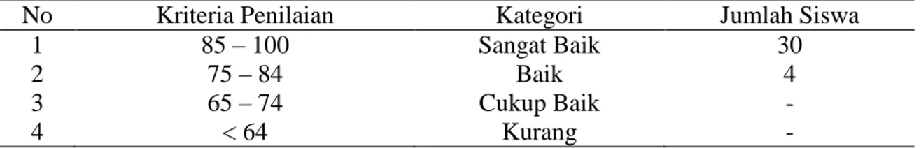 Tabel 3. Nilai Hasil Pengisian Angket Penilaian Diri Sendiri dalam Membuat Poster  Pertumbuhan dan Perkembangan kelas XII IPA 2 SMAN 8 Pekanbaru 