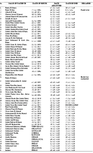 Table 1. The Shifzul Qalbi Patients Record