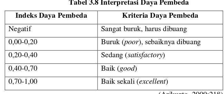 Tabel 3.8 Interpretasi Daya Pembeda 