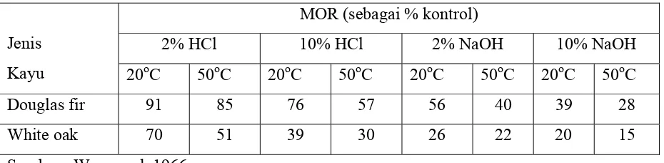 Tabel 1.  Pengaruh asam kuat dan basa kuat pada berbagai konsentrasi dan suhu terhadap 