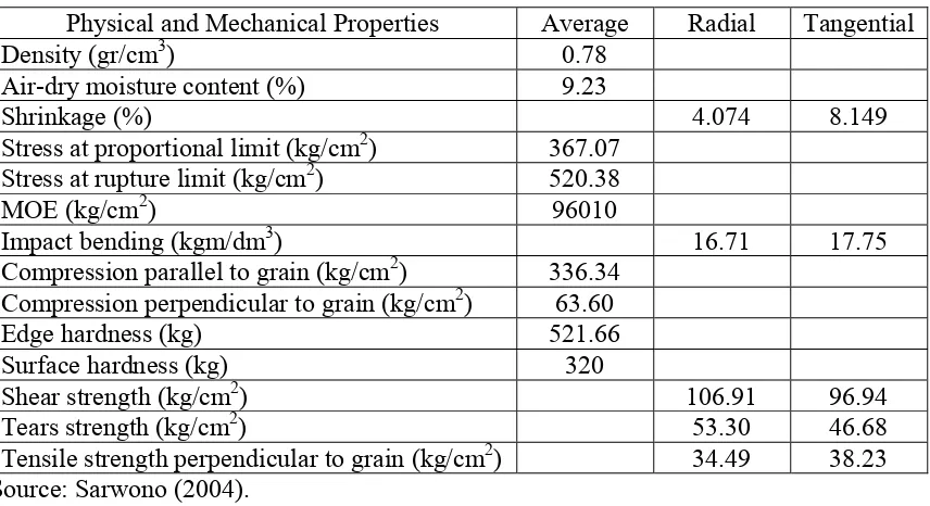 Table 1. Physical and mechanical properties of Damar Mata Kucing (Shorea javanica K. et V.) wood