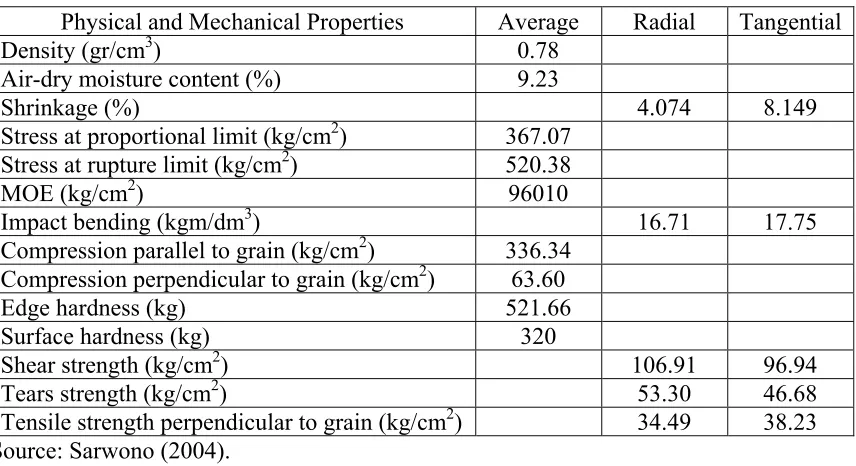 Table 1. Physical and mechanical properties of Damar Mata Kucing (Shorea javanica K. et V.) wood