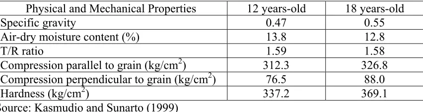 Table 3. Physical and mechanical properties of 12 and 18 years-old Mindi (Melia azedarach L.) wood