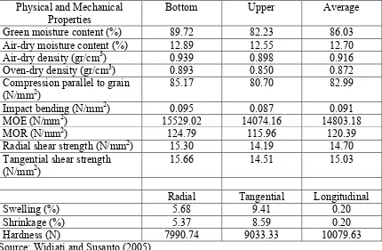 Table 5. Physical and mechanical properties of Rambai (Baccaurea motleyana Muell) wood based on the bottom, middle and upper parts of stem
