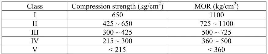 Table 6. Physical and mechanical properties of Kelapa (Cocos nucifera L.) wood based on the bottom, middle and upper parts of stem