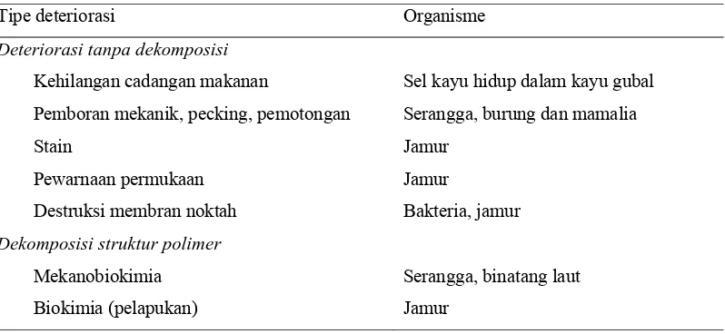 Tabel 2.  Tipe deteriorasi biologis kayu dan organisme penyebab 