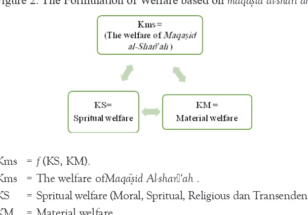 Figure 2. The Formulation of Welfare based on maqa>}sid al-shari>‘ah