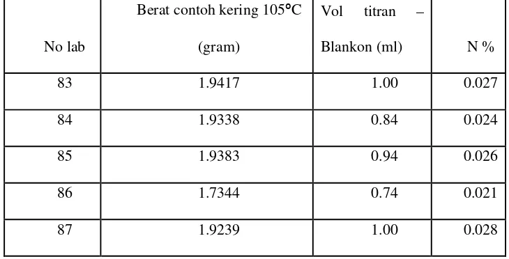 Tabel 1.1 Kadar Nitrogen (N) Sampel Tanah 