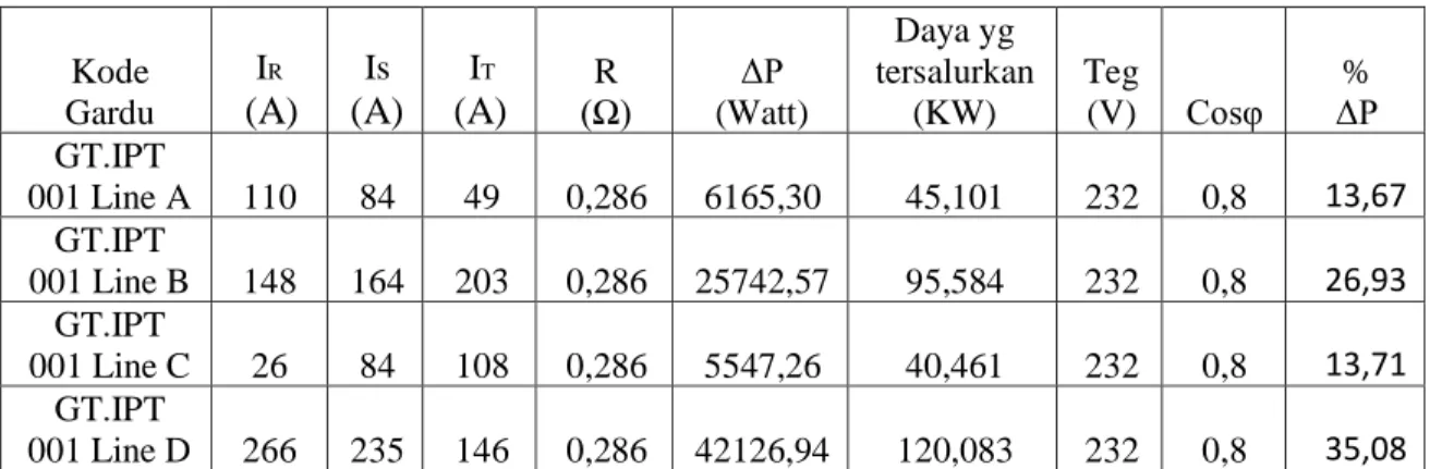 Tabel 4 Perhitungan Rugi Daya di perumahan BTN Hamzy (GT.IPT 001) 