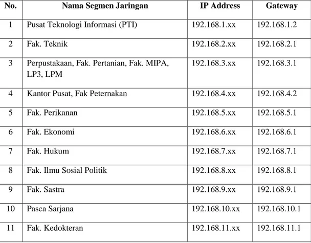 Tabel 2. Pembagian IP Address 
