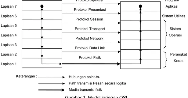 Gambar 1. Model jaringan OSI