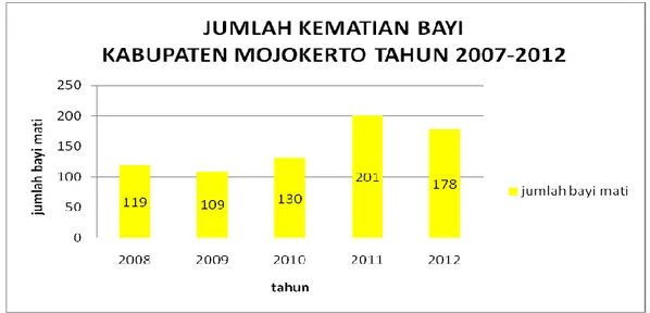 Gambar 1. Jumlah Kematian Bayi Kabupaten Mojokerto Tahun 2008- 2012 