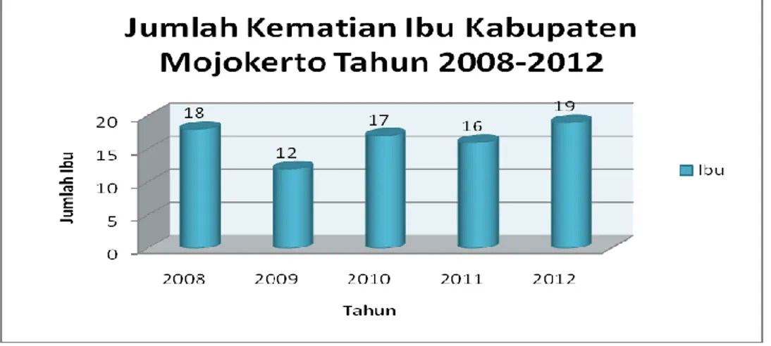Gambar 2. Jumlah Kematian Ibu Kabupaten Mojokerto Tahun 2008 - 2012 