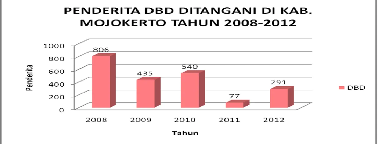 Gambar 3. Penderita DBD ditangani di Kabupaten Mojokerto Tahun 2008 – 2012  Upaya penanggulangan yang dilakukan oleh Dinas Kesehatan ; 