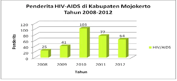 Gambar 6. Penderita HIV/AIDS di Kabupaten Mojokerto Tahun 2008 – 2012 