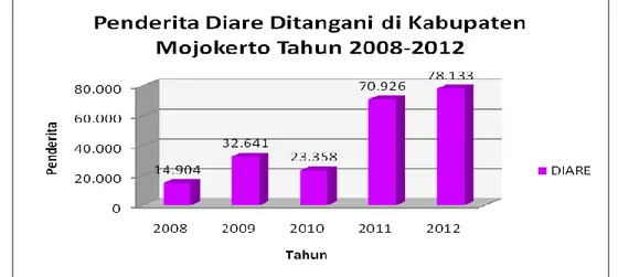 Gambar 9. Penderita Diare ditangani di Kabupaten Mojokerto Tahun 2008 – 2012 