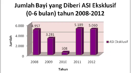 Gambar 14. Jumlah bayi yang diberi ASI Ekslusif Kab. Mojokerto Tahun 2008 – 2012 