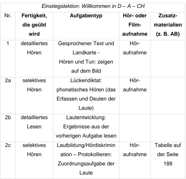 Tabelle 1: Analyse der Aufgaben aus der Lektion Willkommen in D-A-CH  (Quelle: vgl. Ros El-Hosni 2010 mit Doyé 1992, Häussermann und Piepho 1996, Neuner et al