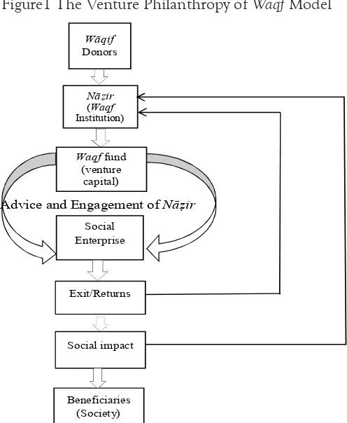 Figure1 The Venture Philanthropy of Waqf  Model