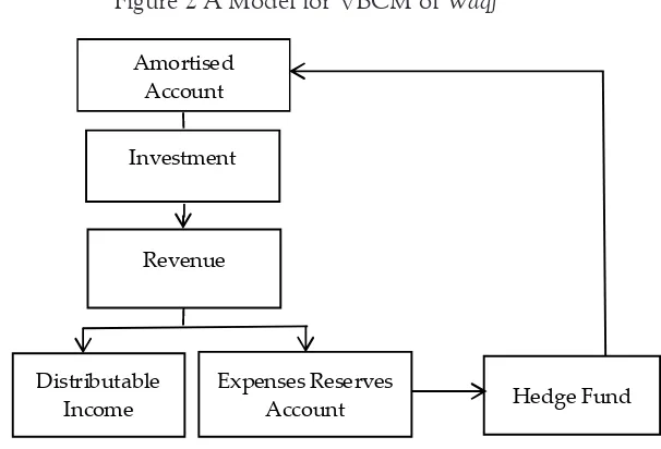 Figure 2 A Model for VBCM of Waqf