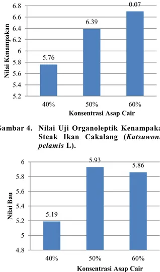 Tabel 4.  Data  hasil  pengamatan  nilai  Uji  Organoleptik  Rasa  Steak  Ikan  Cakalang (Katsuwonus pelamis L.)